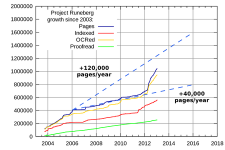 Project Runeberg growth 2003-2013 with dashed lines for two predictions