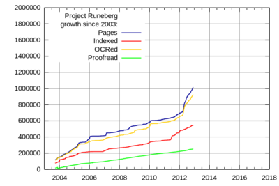 Project Runeberg growth since 2003